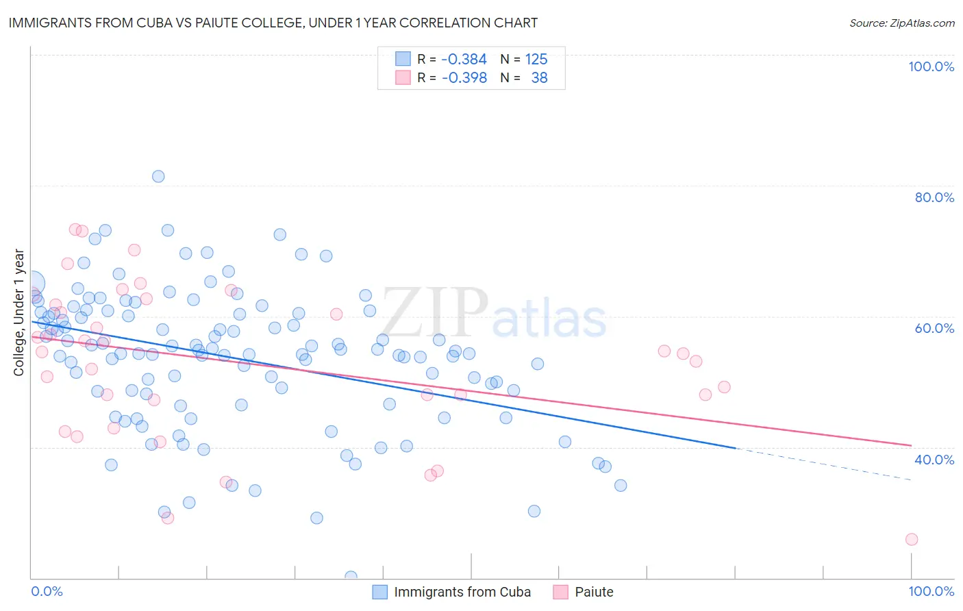 Immigrants from Cuba vs Paiute College, Under 1 year