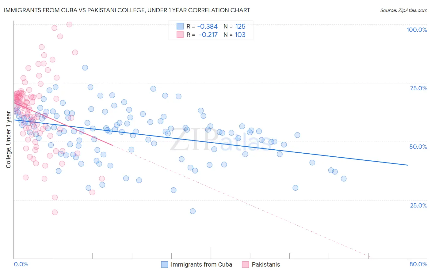 Immigrants from Cuba vs Pakistani College, Under 1 year