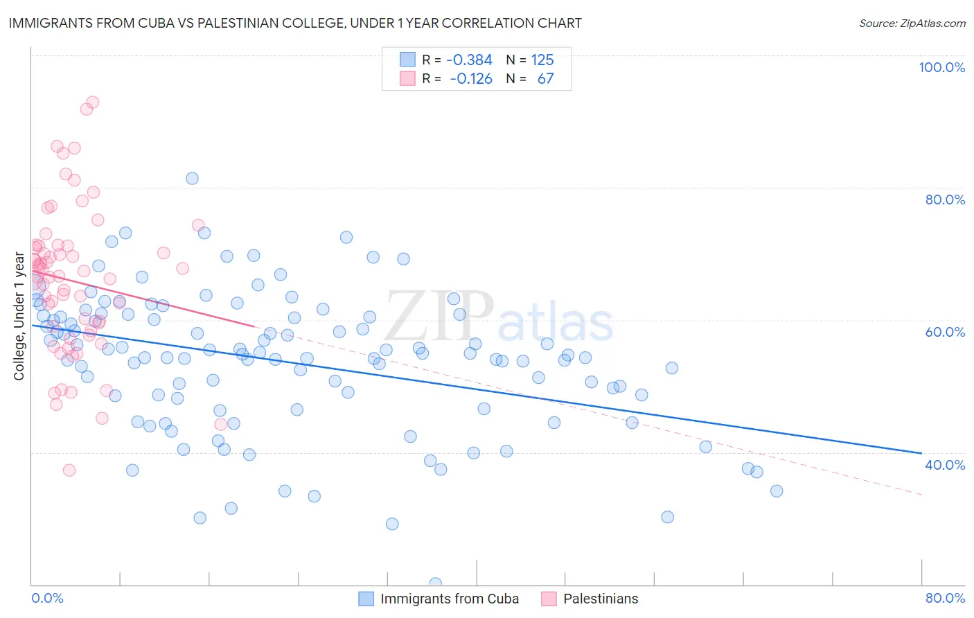Immigrants from Cuba vs Palestinian College, Under 1 year