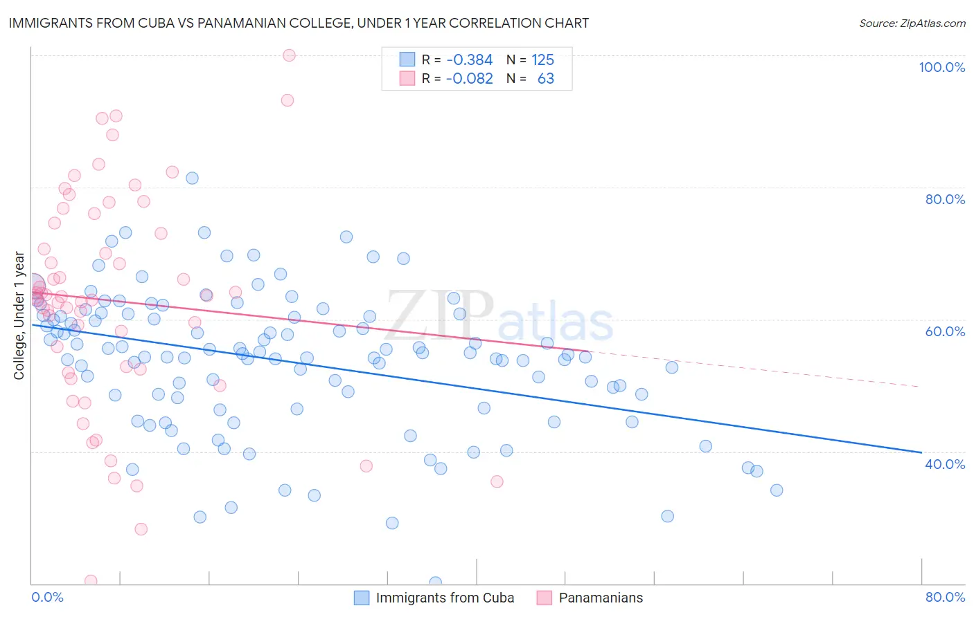 Immigrants from Cuba vs Panamanian College, Under 1 year