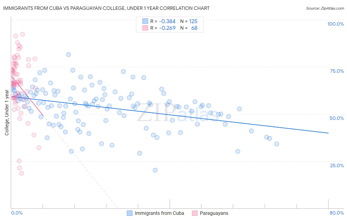 Immigrants from Cuba vs Paraguayan College, Under 1 year