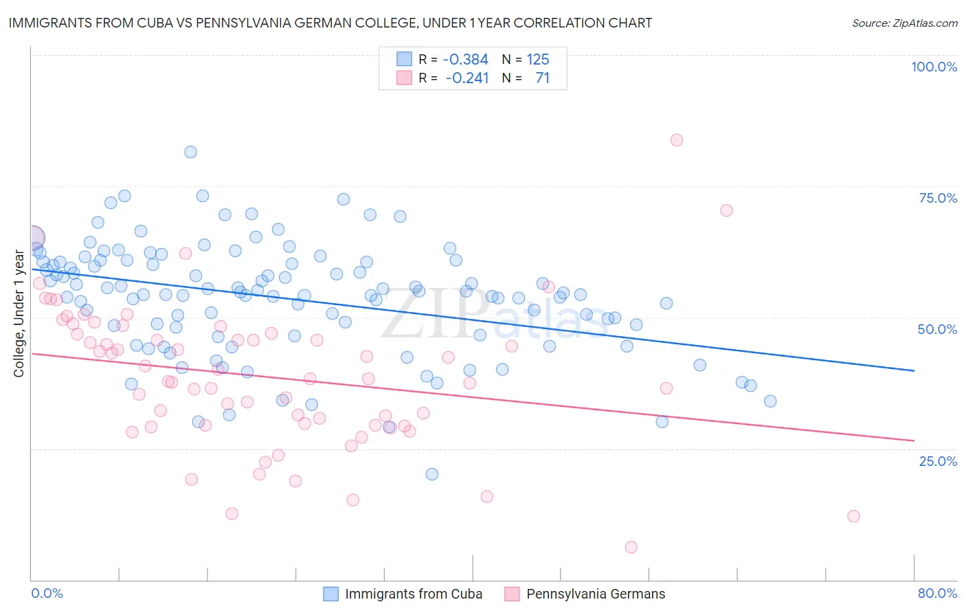 Immigrants from Cuba vs Pennsylvania German College, Under 1 year