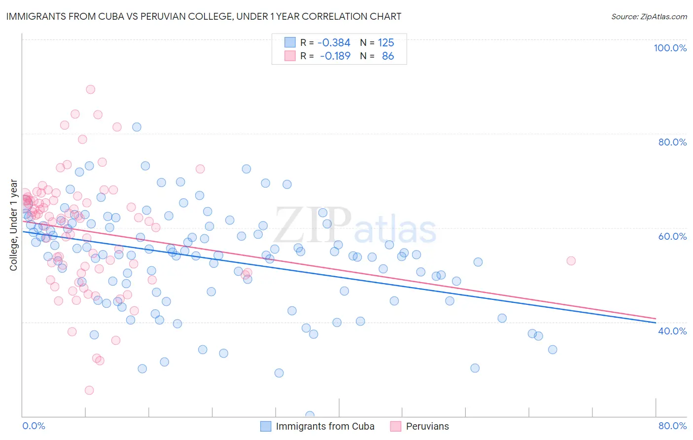 Immigrants from Cuba vs Peruvian College, Under 1 year