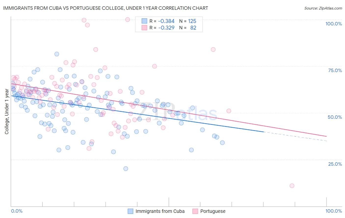 Immigrants from Cuba vs Portuguese College, Under 1 year