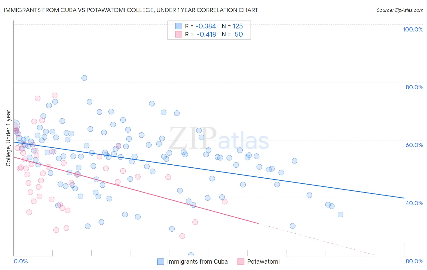 Immigrants from Cuba vs Potawatomi College, Under 1 year