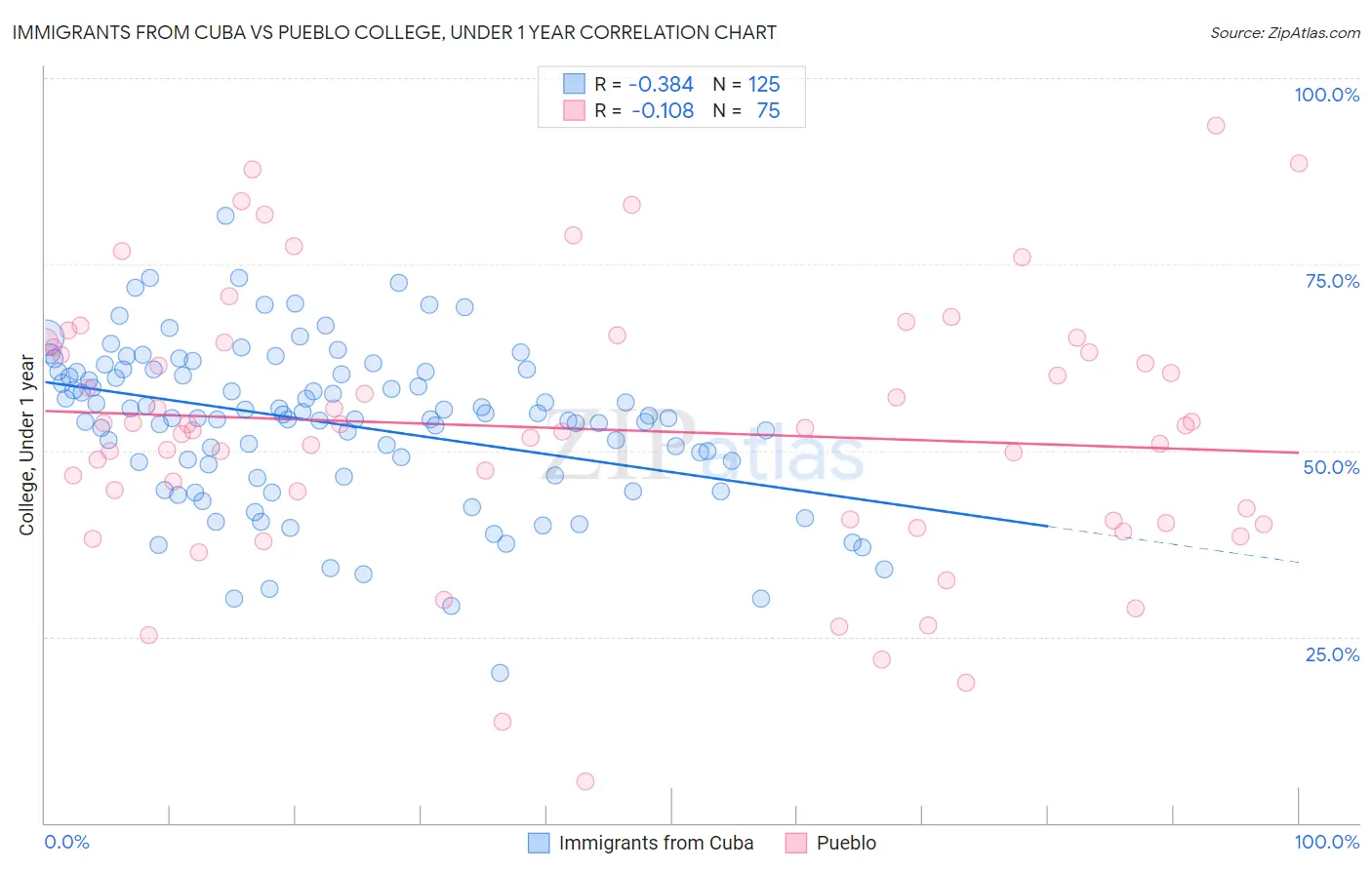Immigrants from Cuba vs Pueblo College, Under 1 year