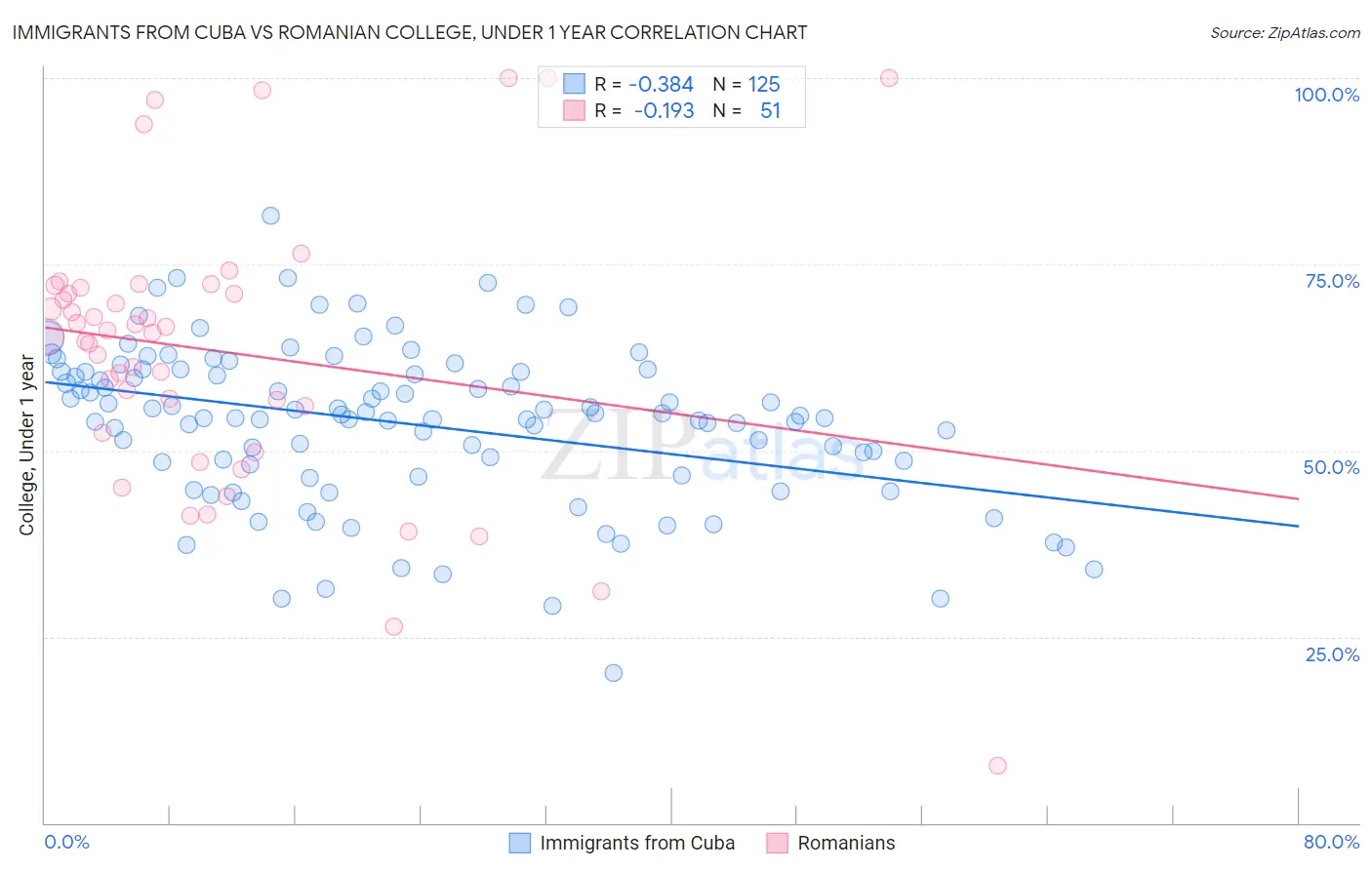 Immigrants from Cuba vs Romanian College, Under 1 year