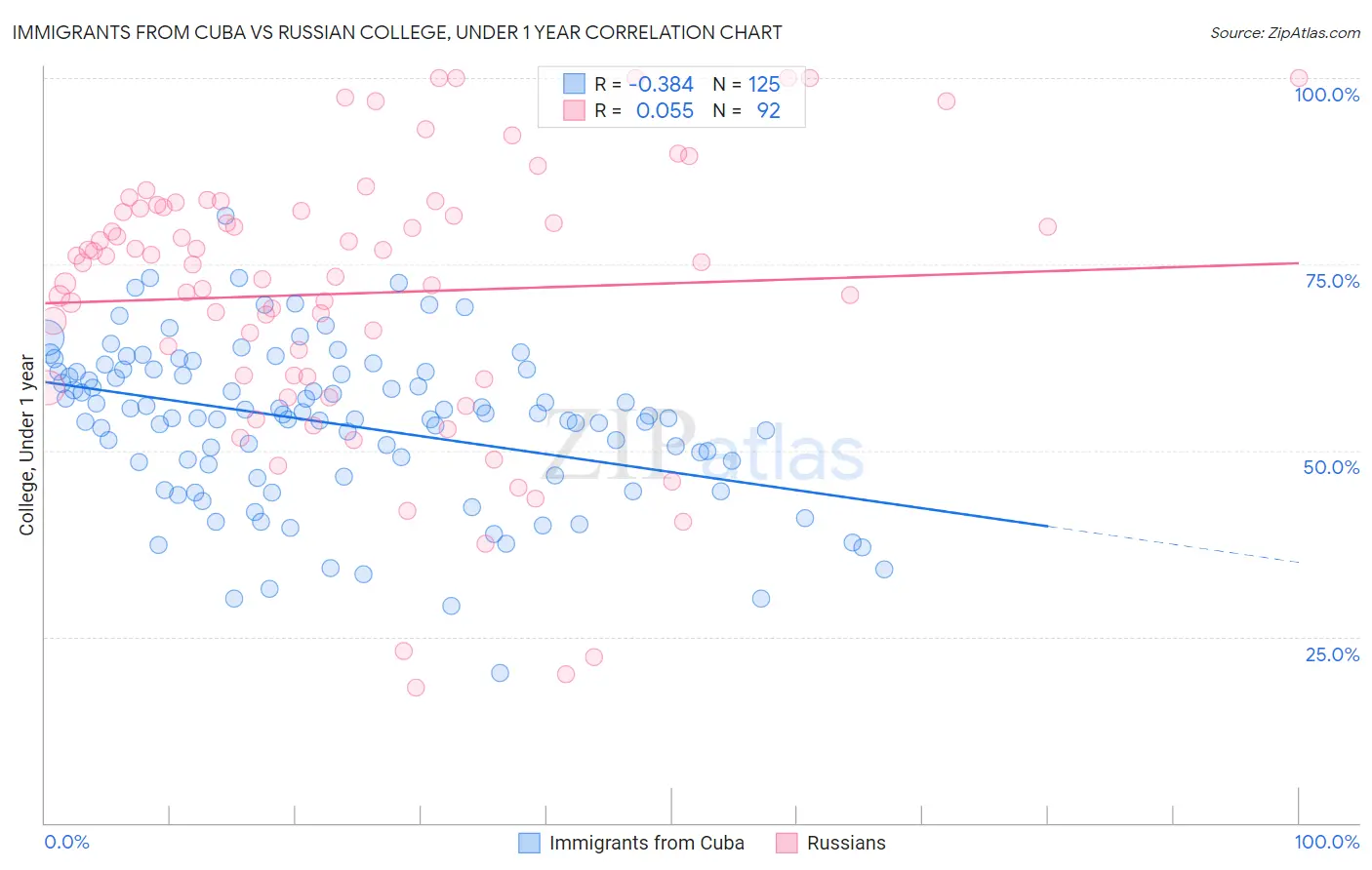 Immigrants from Cuba vs Russian College, Under 1 year
