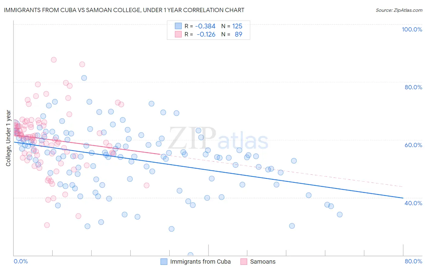 Immigrants from Cuba vs Samoan College, Under 1 year