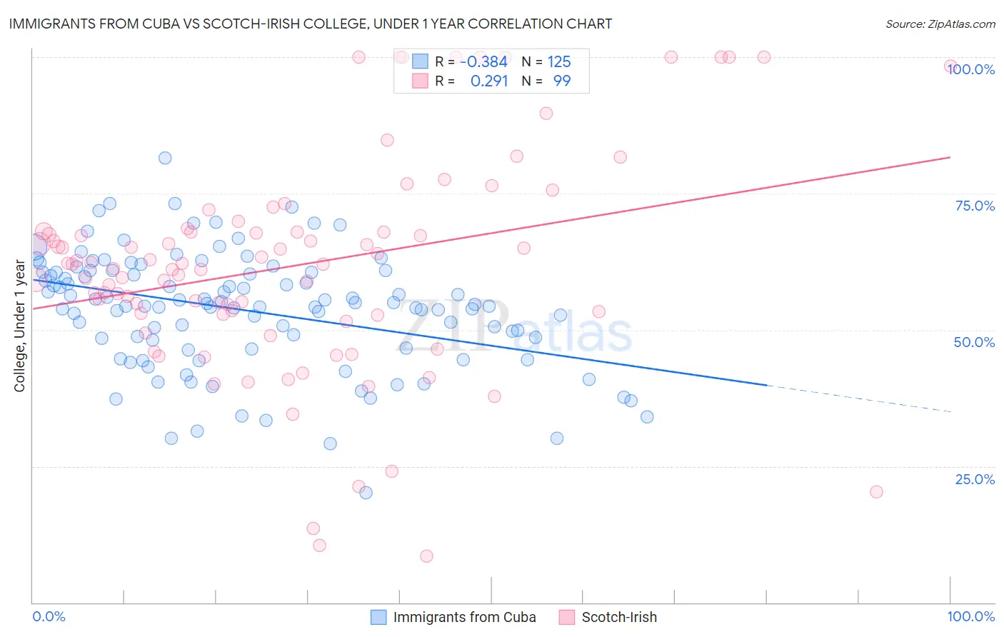 Immigrants from Cuba vs Scotch-Irish College, Under 1 year