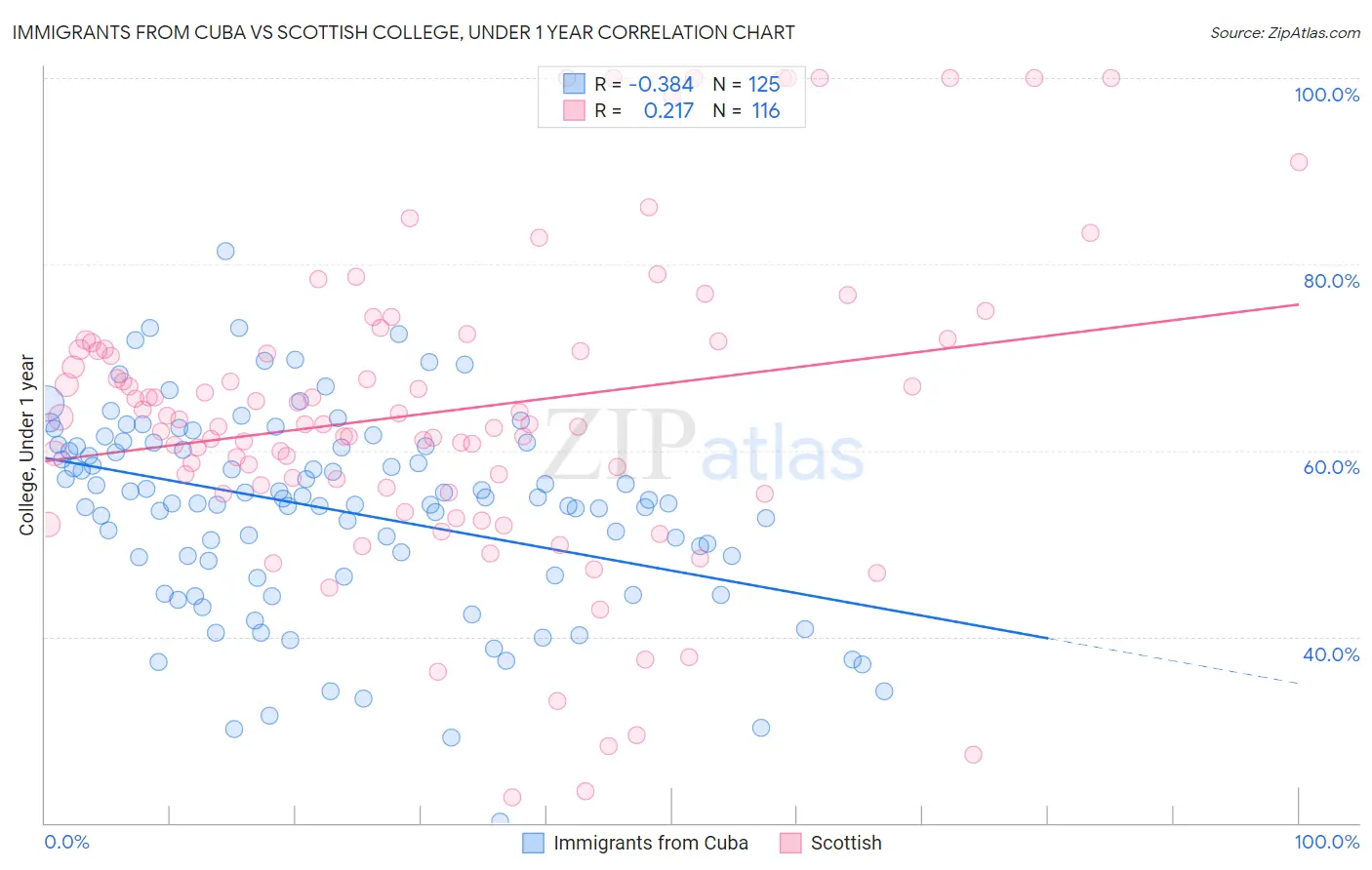 Immigrants from Cuba vs Scottish College, Under 1 year