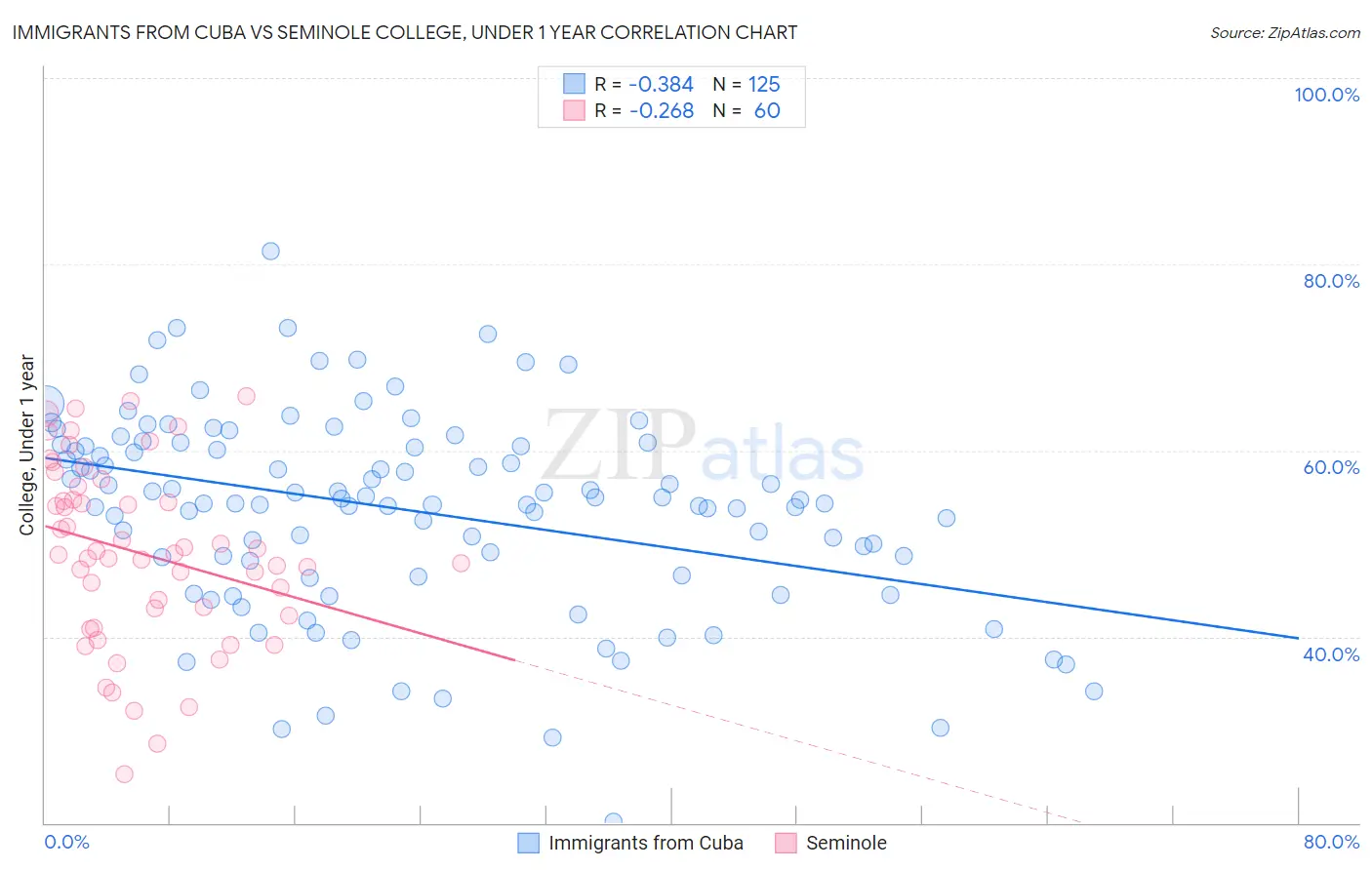Immigrants from Cuba vs Seminole College, Under 1 year