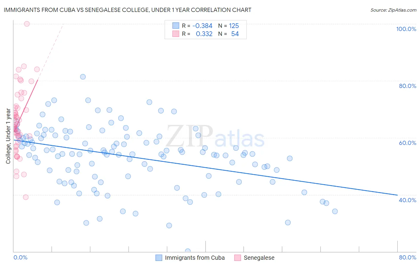 Immigrants from Cuba vs Senegalese College, Under 1 year