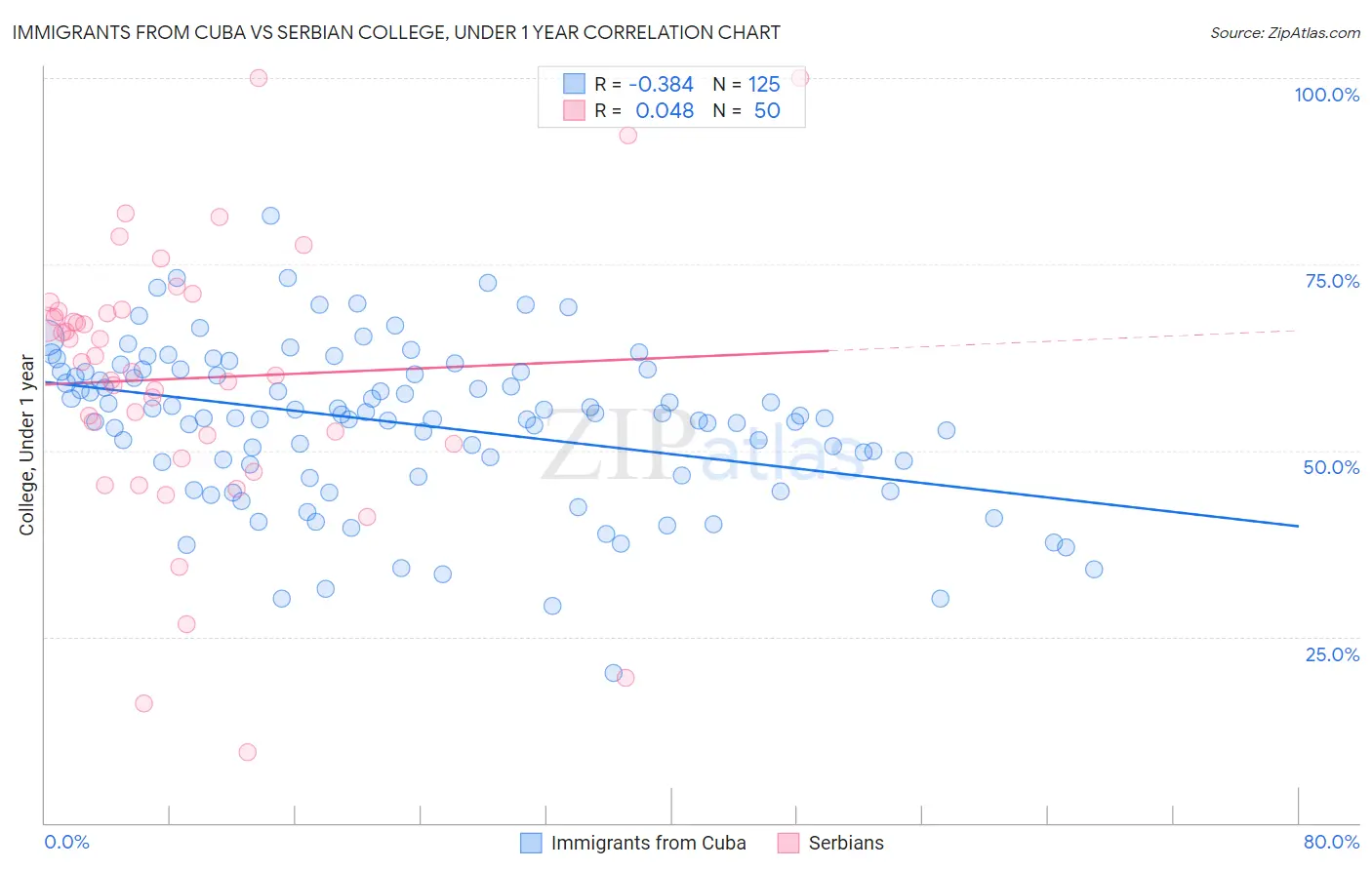 Immigrants from Cuba vs Serbian College, Under 1 year