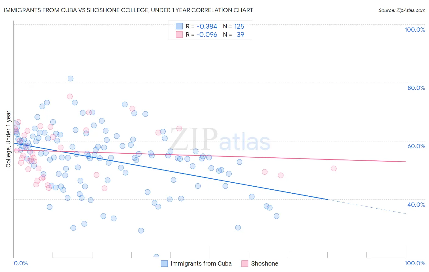 Immigrants from Cuba vs Shoshone College, Under 1 year