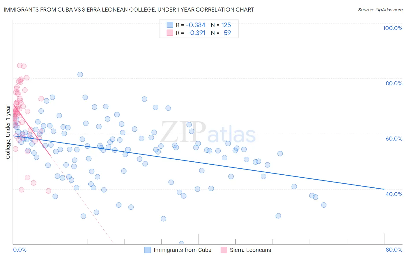 Immigrants from Cuba vs Sierra Leonean College, Under 1 year