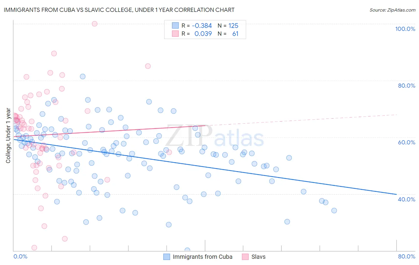 Immigrants from Cuba vs Slavic College, Under 1 year
