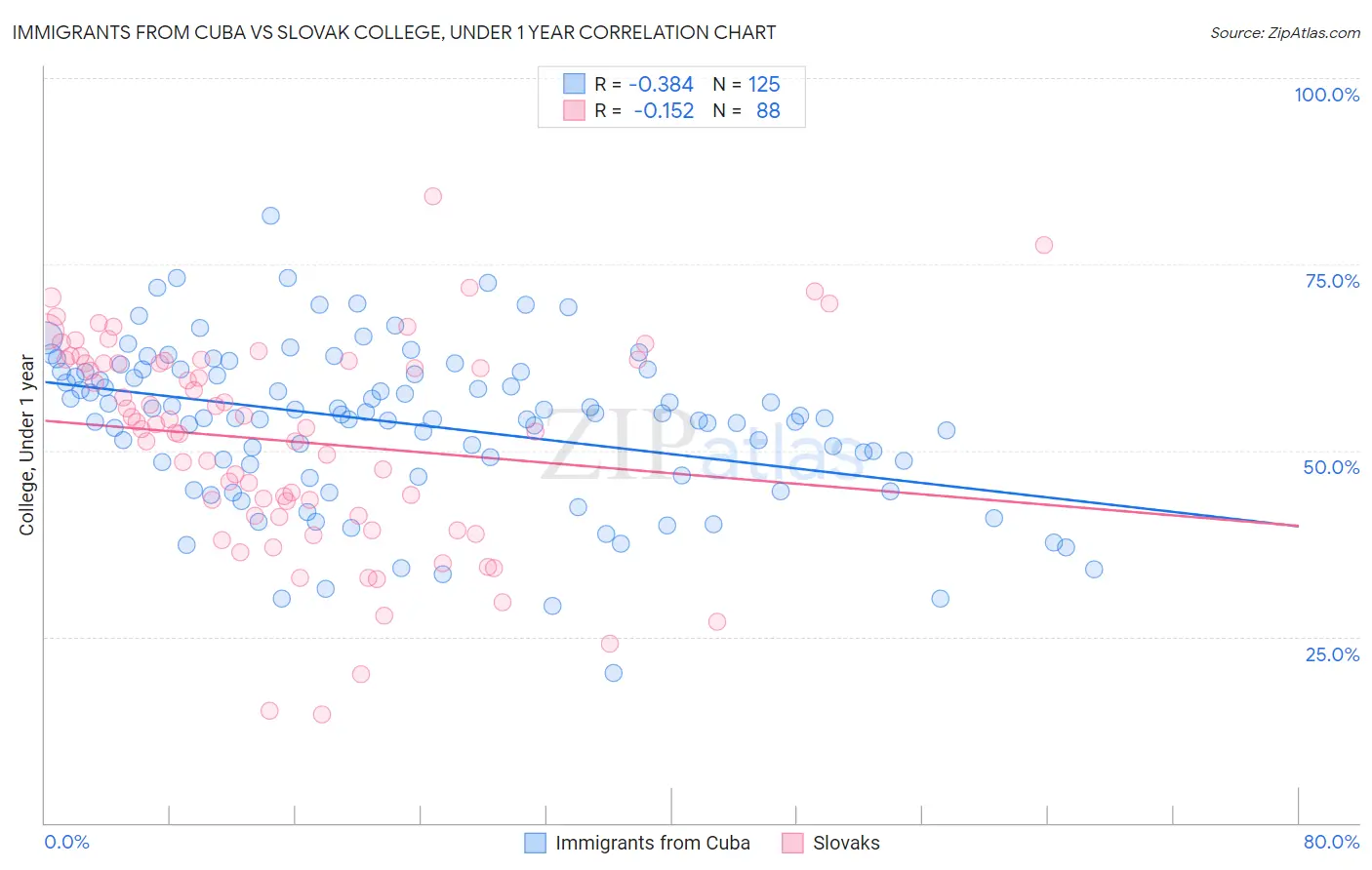 Immigrants from Cuba vs Slovak College, Under 1 year