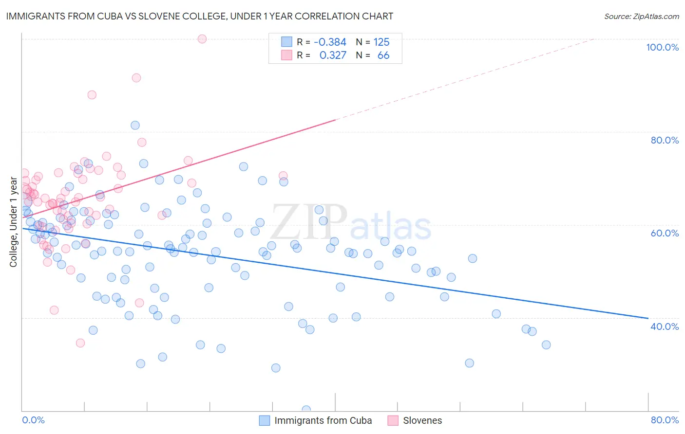 Immigrants from Cuba vs Slovene College, Under 1 year