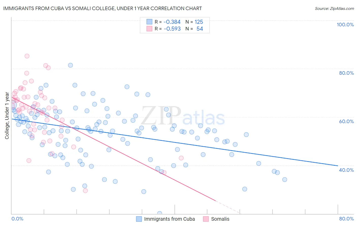 Immigrants from Cuba vs Somali College, Under 1 year