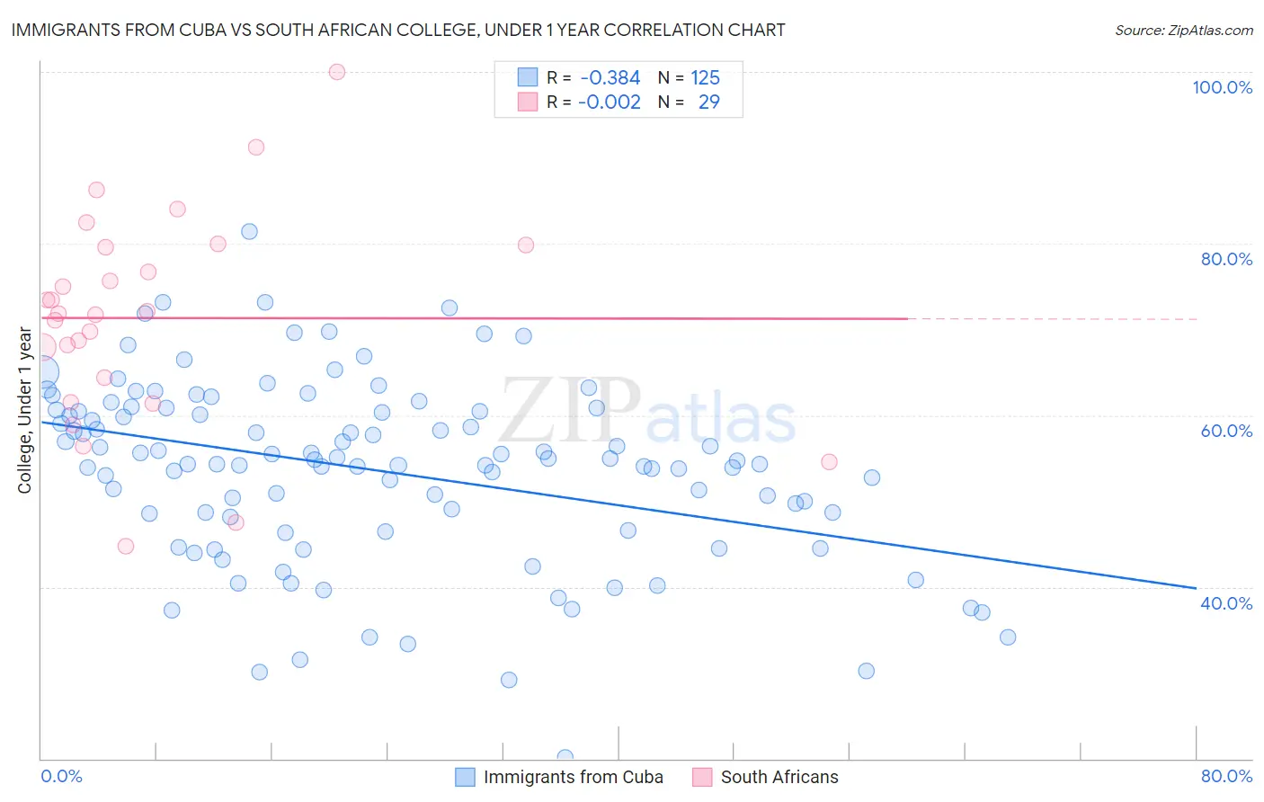 Immigrants from Cuba vs South African College, Under 1 year