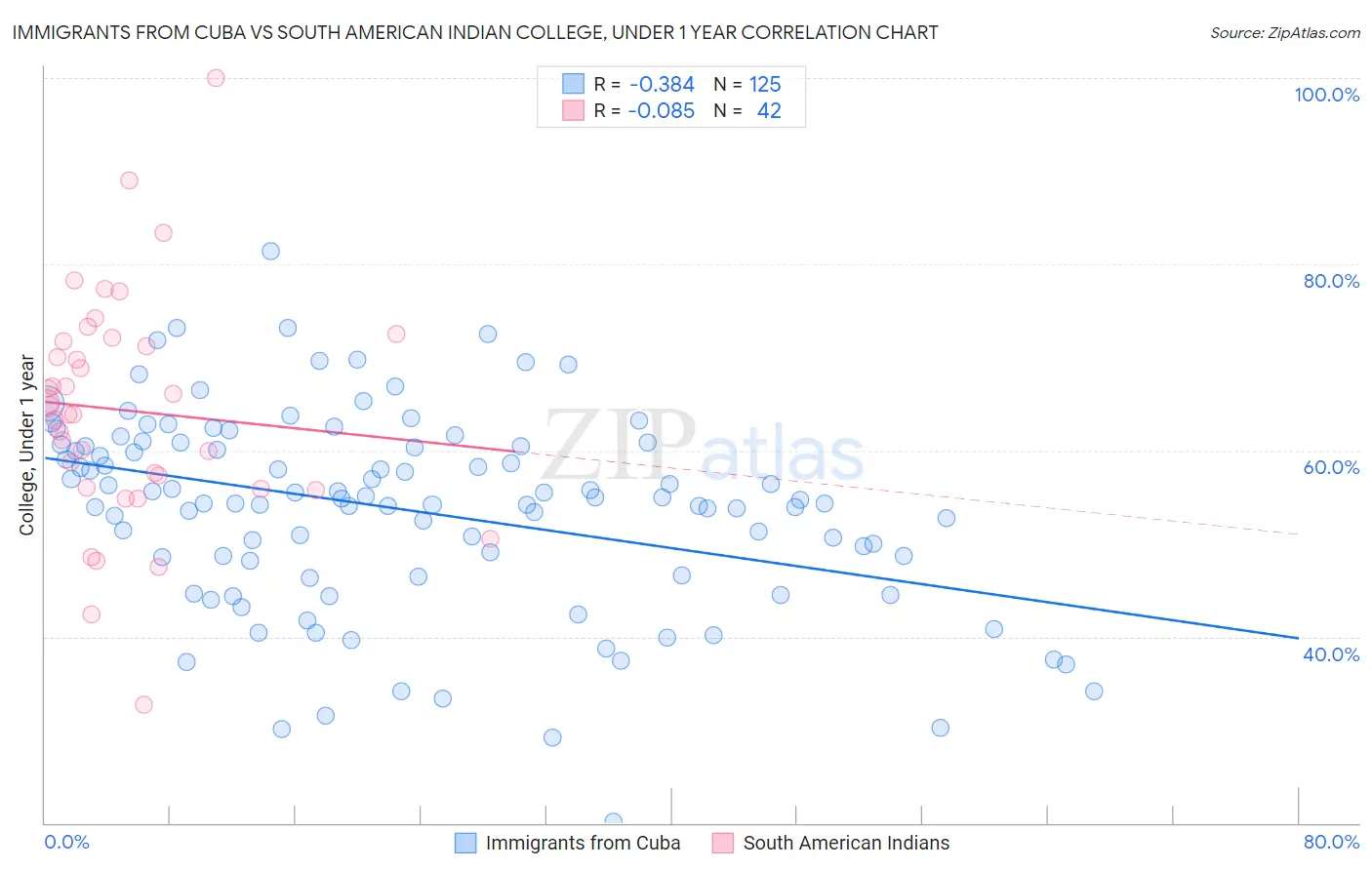 Immigrants from Cuba vs South American Indian College, Under 1 year
