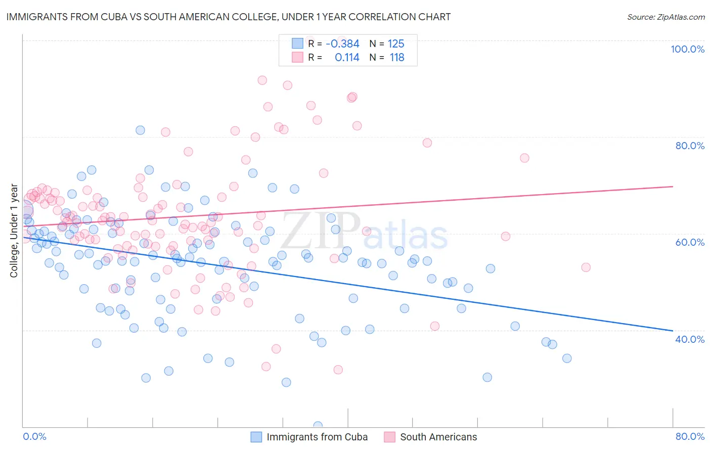 Immigrants from Cuba vs South American College, Under 1 year