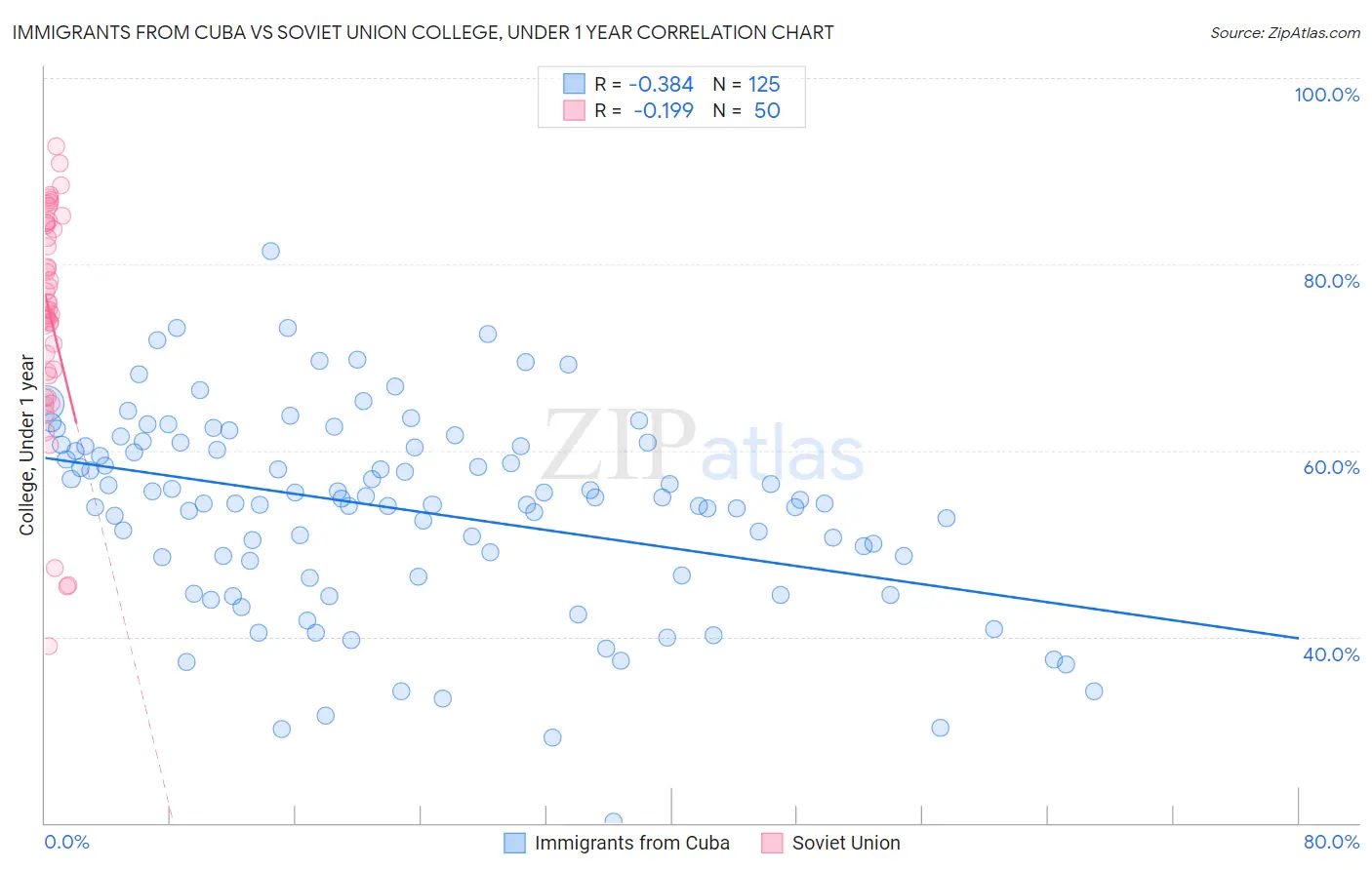 Immigrants from Cuba vs Soviet Union College, Under 1 year