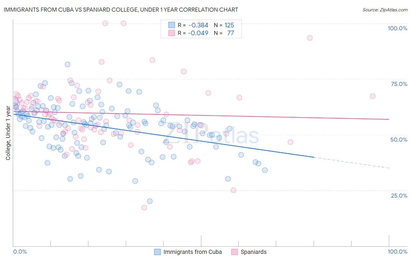 Immigrants from Cuba vs Spaniard College, Under 1 year