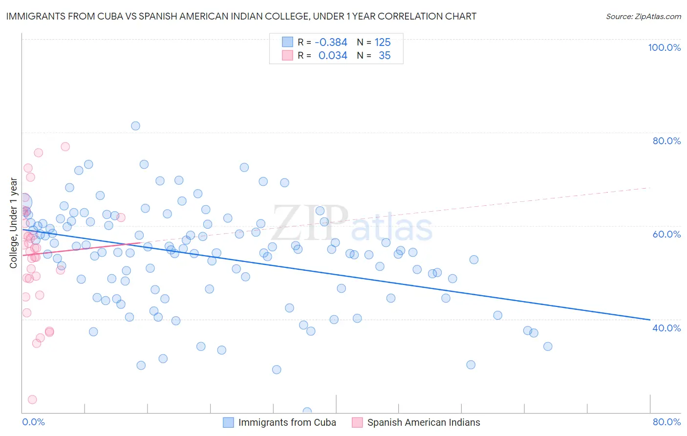 Immigrants from Cuba vs Spanish American Indian College, Under 1 year