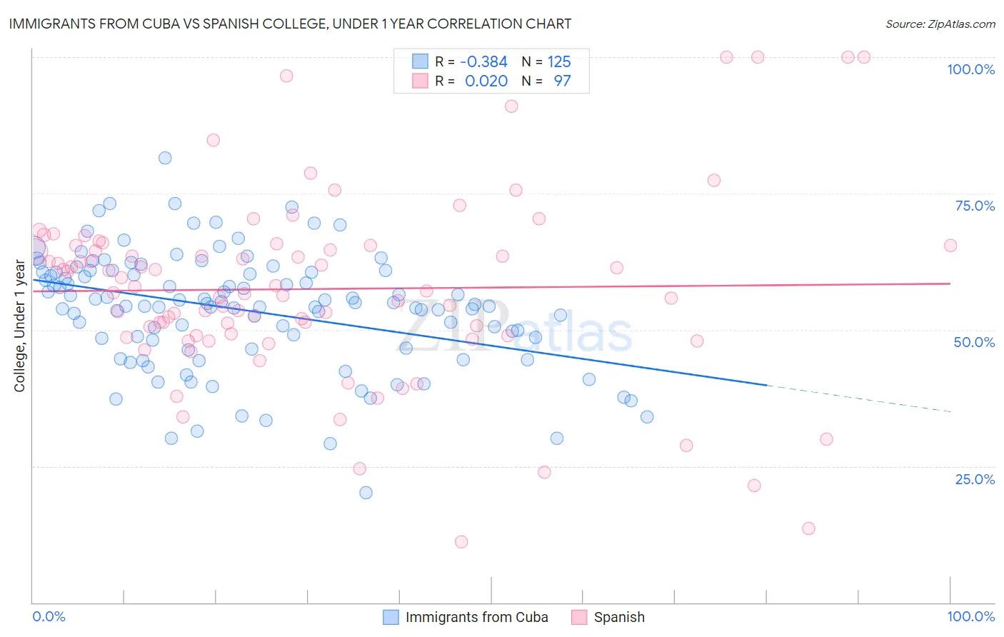 Immigrants from Cuba vs Spanish College, Under 1 year