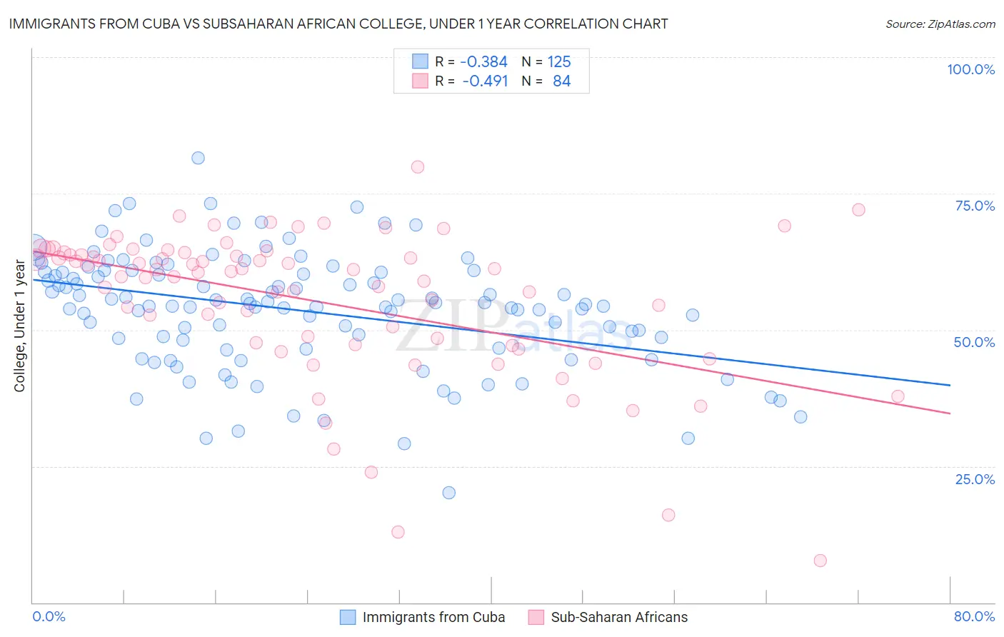 Immigrants from Cuba vs Subsaharan African College, Under 1 year