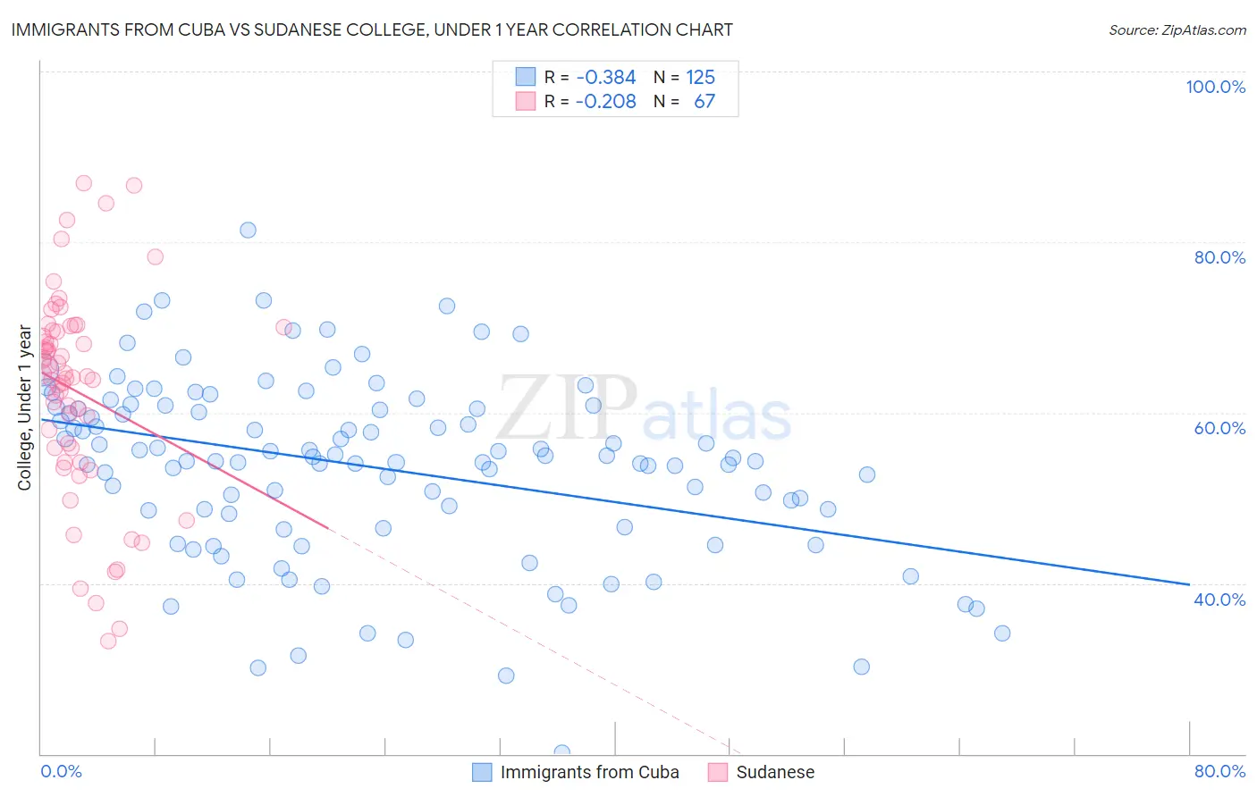 Immigrants from Cuba vs Sudanese College, Under 1 year