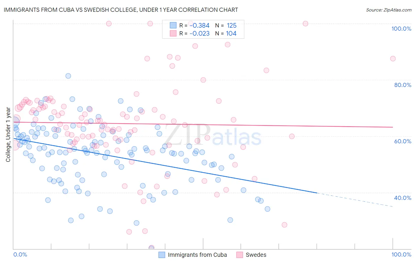 Immigrants from Cuba vs Swedish College, Under 1 year
