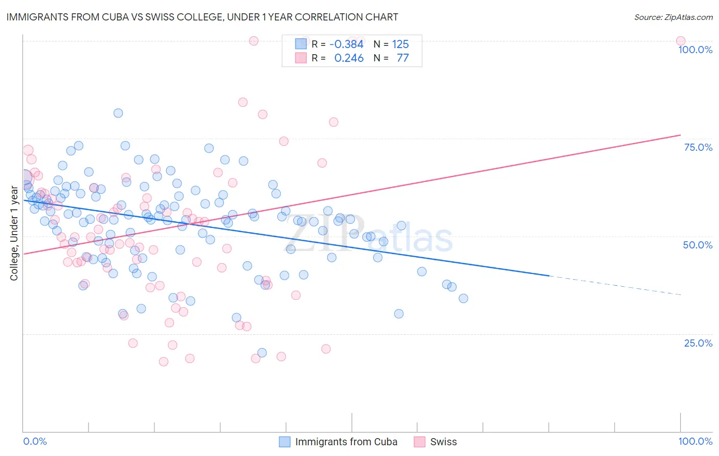 Immigrants from Cuba vs Swiss College, Under 1 year