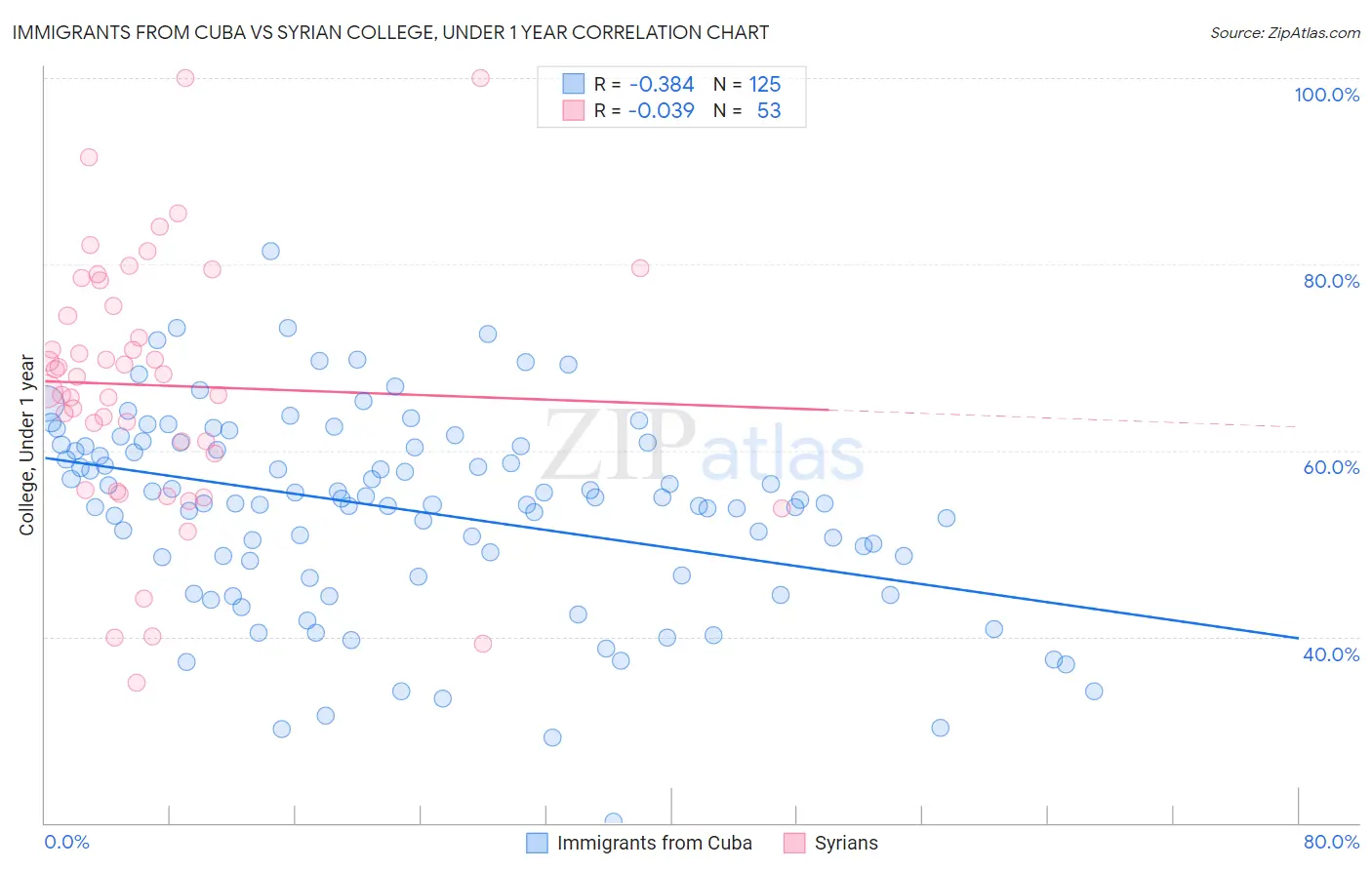 Immigrants from Cuba vs Syrian College, Under 1 year