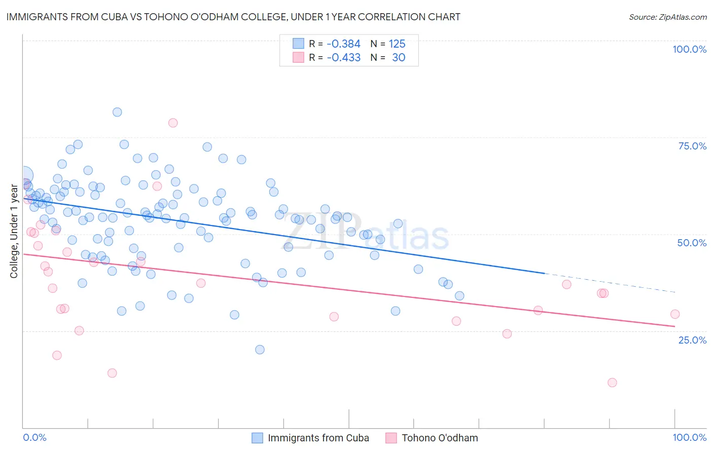 Immigrants from Cuba vs Tohono O'odham College, Under 1 year
