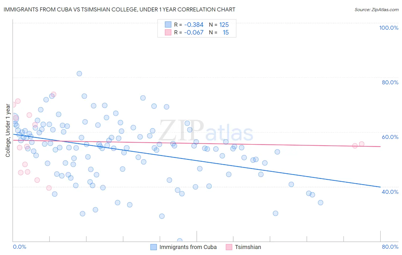 Immigrants from Cuba vs Tsimshian College, Under 1 year