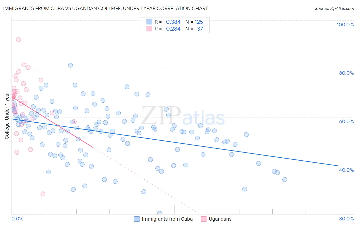 Immigrants from Cuba vs Ugandan College, Under 1 year