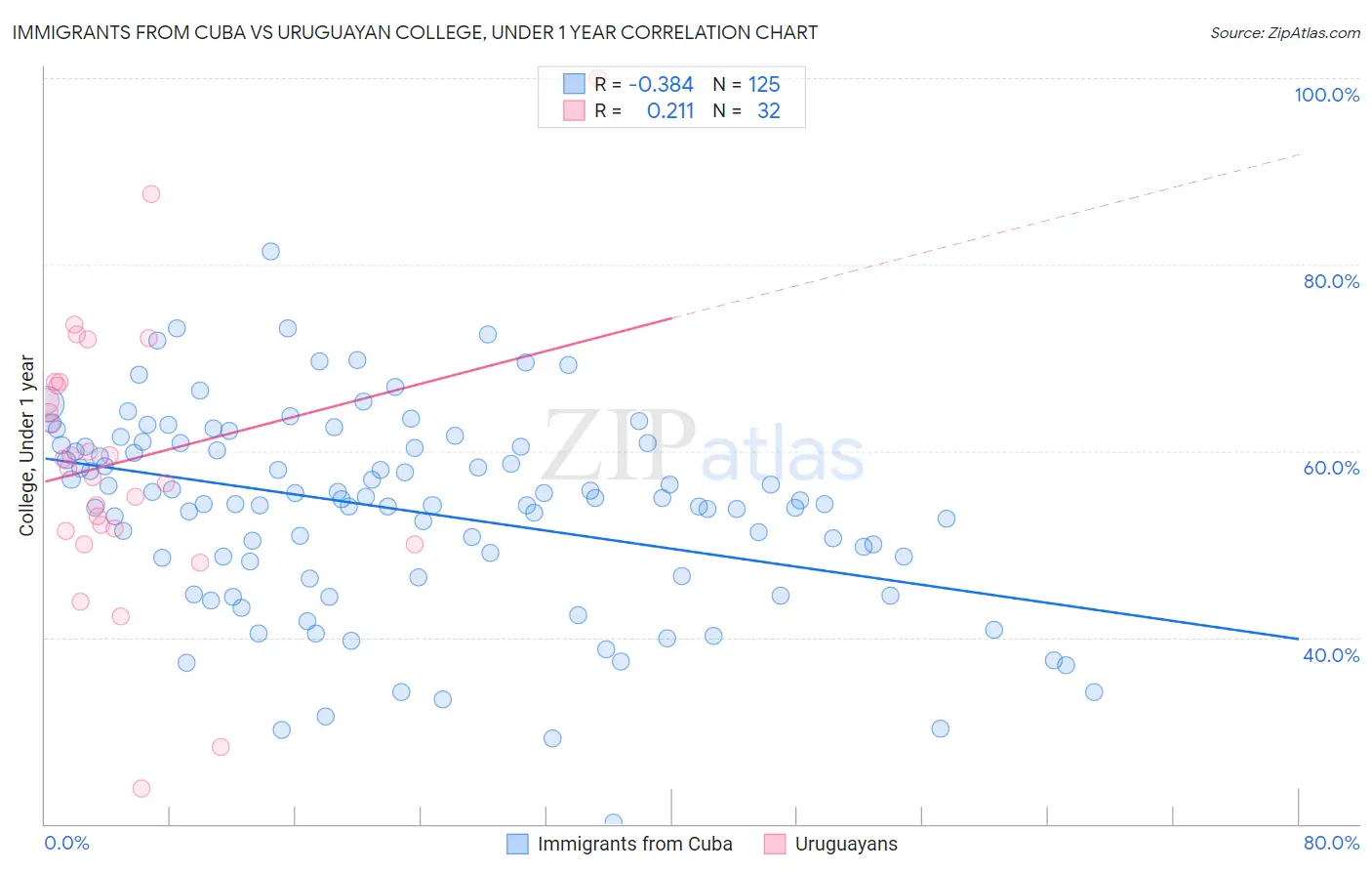 Immigrants from Cuba vs Uruguayan College, Under 1 year