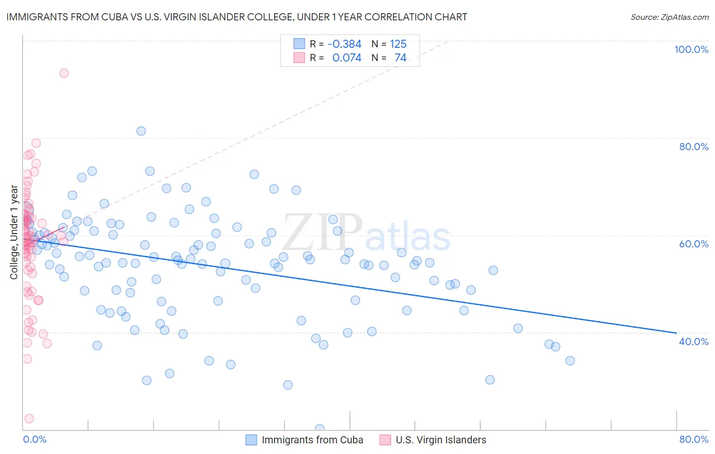 Immigrants from Cuba vs U.S. Virgin Islander College, Under 1 year
