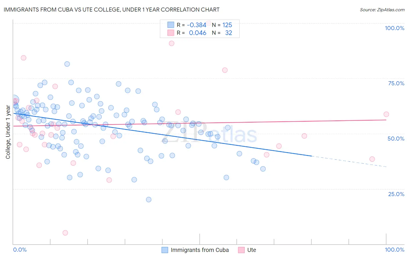 Immigrants from Cuba vs Ute College, Under 1 year