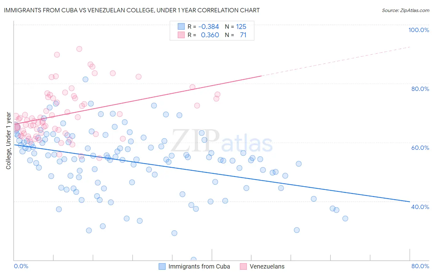 Immigrants from Cuba vs Venezuelan College, Under 1 year