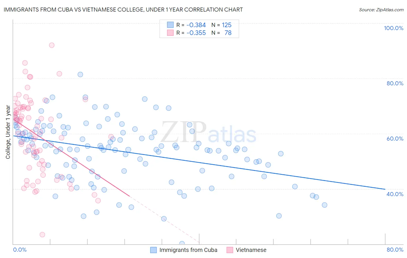 Immigrants from Cuba vs Vietnamese College, Under 1 year