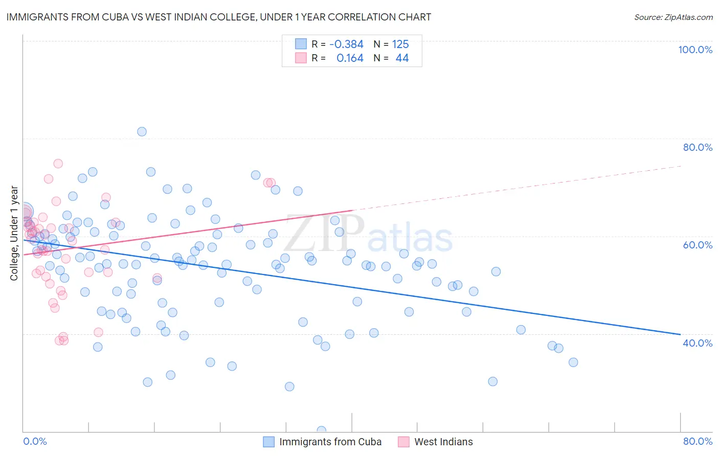 Immigrants from Cuba vs West Indian College, Under 1 year