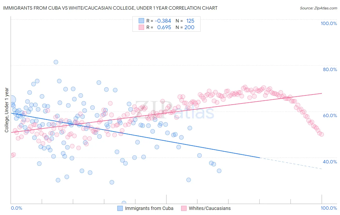 Immigrants from Cuba vs White/Caucasian College, Under 1 year
