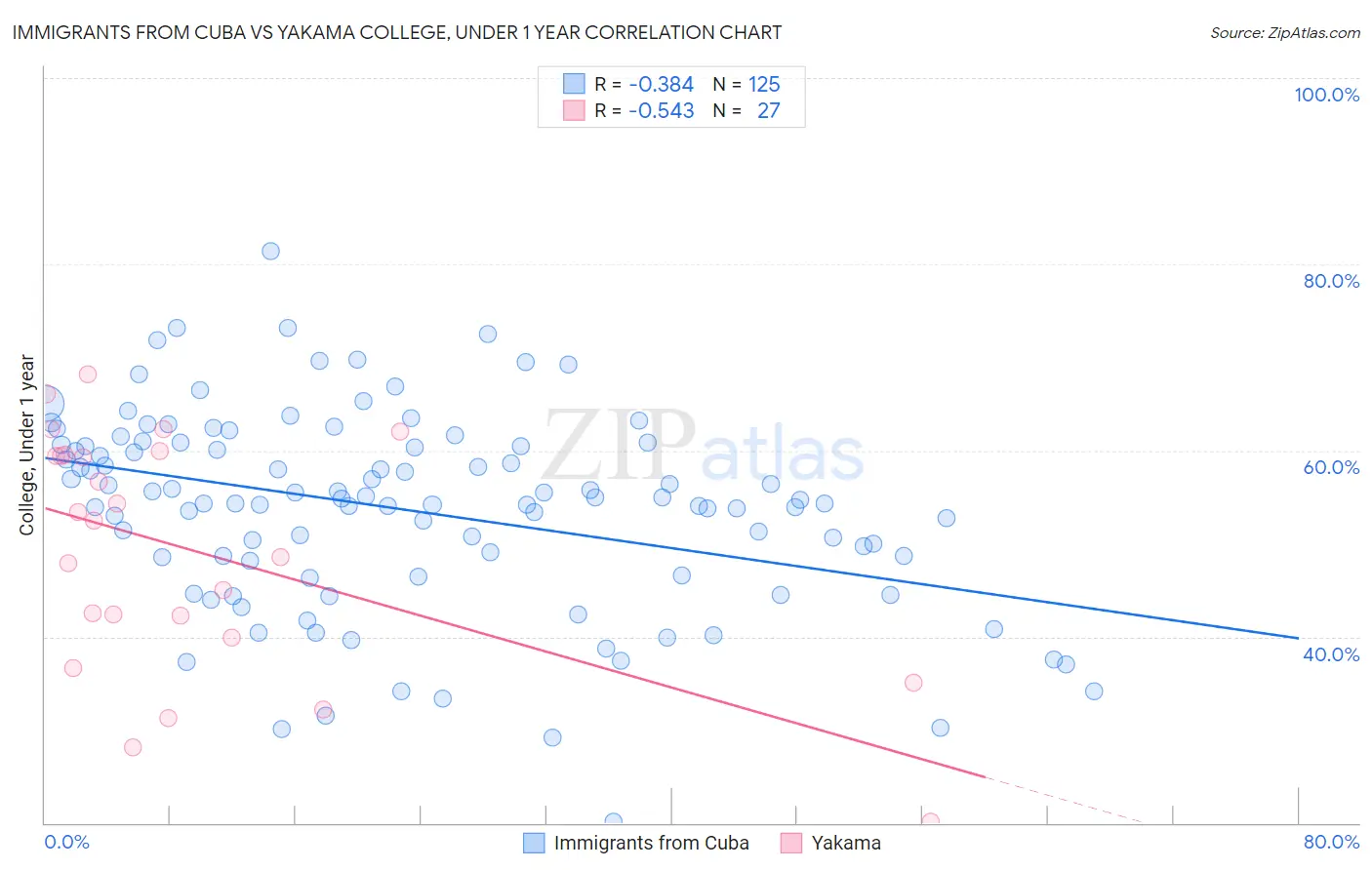 Immigrants from Cuba vs Yakama College, Under 1 year