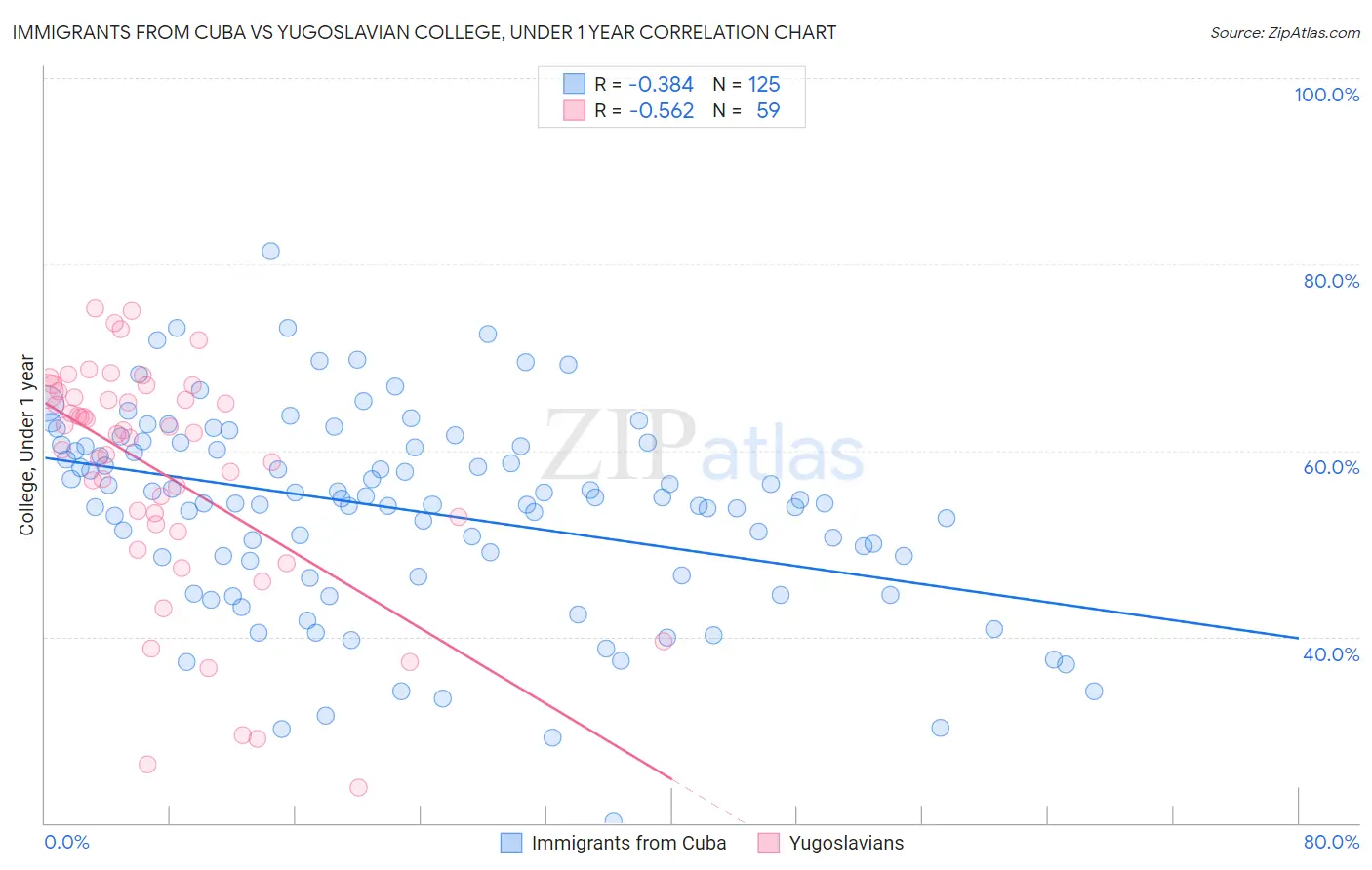 Immigrants from Cuba vs Yugoslavian College, Under 1 year