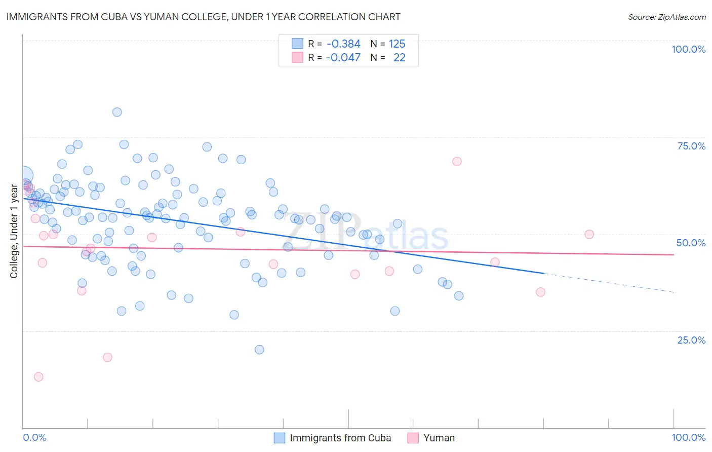 Immigrants from Cuba vs Yuman College, Under 1 year