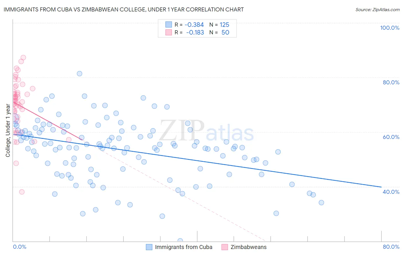 Immigrants from Cuba vs Zimbabwean College, Under 1 year